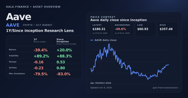 Aave (AAVE) asset overview snapshot. Return -39.4%, Volatility +89.2%, and since-inception price context. Data from www.gale.finance.