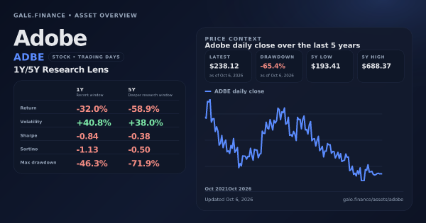 Adobe (ADBE) asset overview snapshot. Return -32.0%, Volatility +40.8%, and 5Y price context. Data from www.gale.finance.