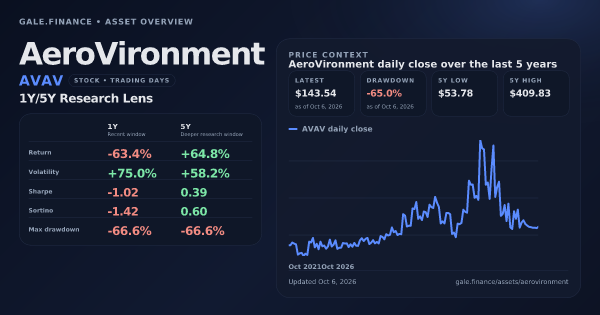 AeroVironment (AVAV) asset overview snapshot. Return -63.4%, Volatility +75.0%, and 5Y price context. Data from www.gale.finance.