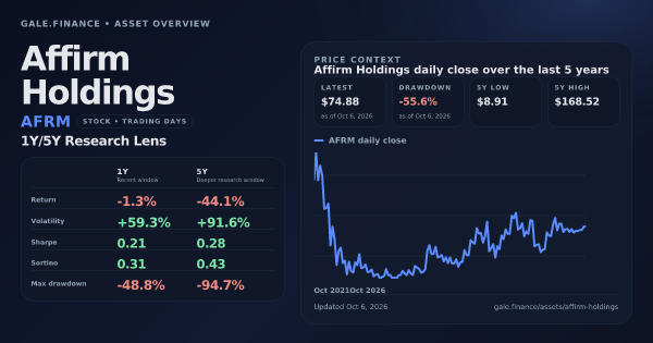 Affirm Holdings (AFRM) asset overview snapshot. Return -1.3%, Volatility +59.3%, and 5Y price context. Data from www.gale.finance.