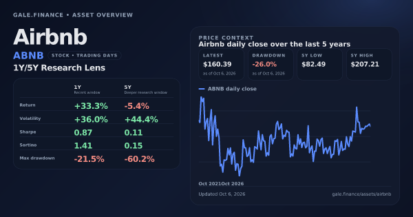 Airbnb (ABNB) asset overview snapshot. Return +33.3%, Volatility +36.0%, and 5Y price context. Data from www.gale.finance.