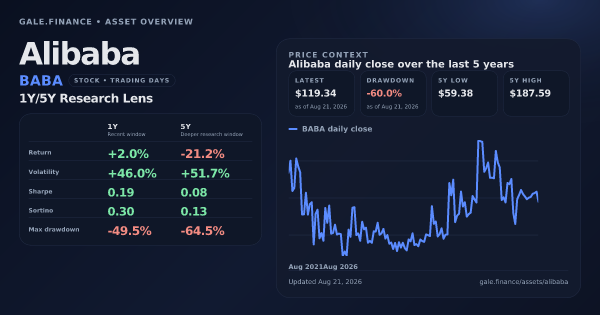Alibaba (BABA) asset overview snapshot. Return +2.0%, Volatility +46.0%, and 5Y price context. Data from www.gale.finance.