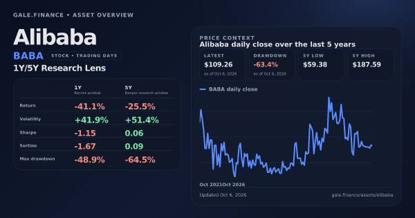 Alibaba (BABA) asset overview snapshot. Return -41.1%, Volatility +41.9%, and 5Y price context. Data from www.gale.finance.