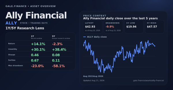 Ally Financial (ALLY) asset overview snapshot. Return +14.1%, Volatility +30.1%, and 5Y price context. Data from www.gale.finance.