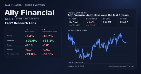 Ally Financial (ALLY) asset overview snapshot. Return -3.4%, Volatility +29.6%, and 5Y price context. Data from www.gale.finance.