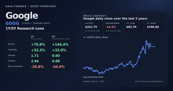 Google (GOOG) asset overview snapshot. Return +70.8%, Volatility +32.3%, and 5Y price context. Data from www.gale.finance.