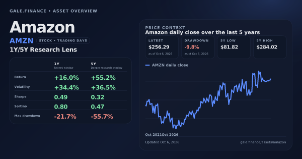 Amazon (AMZN) asset overview snapshot. Return +16.0%, Volatility +34.4%, and 5Y price context. Data from www.gale.finance.