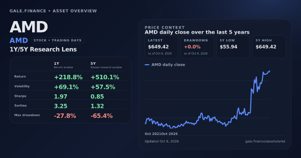 AMD (AMD) asset overview snapshot. Return +218.8%, Volatility +69.1%, and 5Y price context. Data from www.gale.finance.