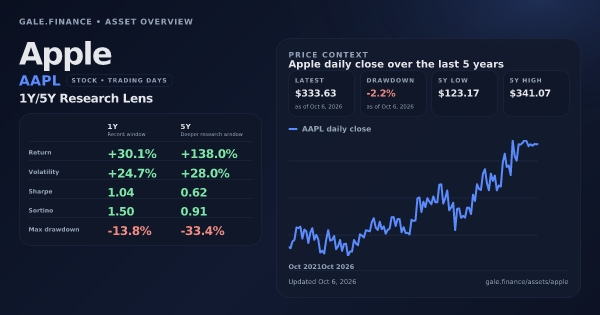 Apple (AAPL) asset overview snapshot. Return +30.1%, Volatility +24.7%, and 5Y price context. Data from www.gale.finance.