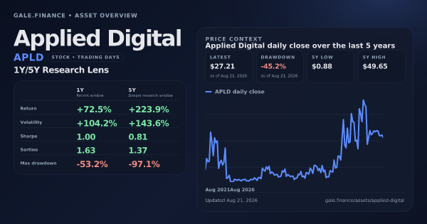 Applied Digital (APLD) asset overview snapshot. Return +72.5%, Volatility +104.2%, and 5Y price context. Data from www.gale.finance.