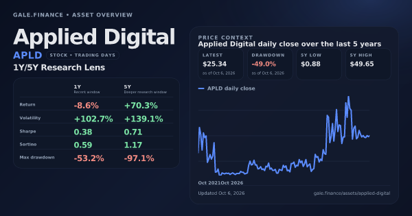 Applied Digital (APLD) asset overview snapshot. Return -8.6%, Volatility +102.7%, and 5Y price context. Data from www.gale.finance.