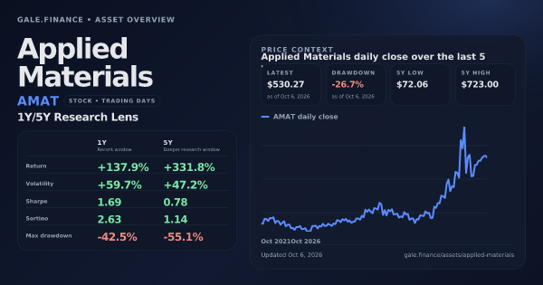 Applied Materials (AMAT) asset overview snapshot. Return +137.9%, Volatility +59.7%, and 5Y price context. Data from www.gale.finance.