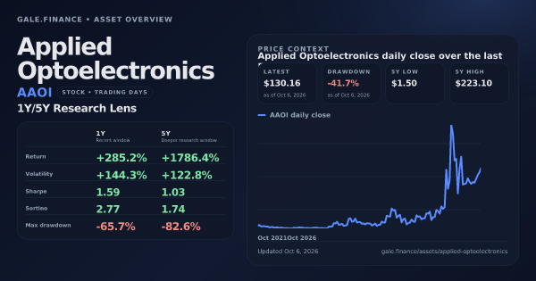 Applied Optoelectronics (AAOI) asset overview snapshot. Return +285.2%, Volatility +144.3%, and 5Y price context. Data from www.gale.finance.