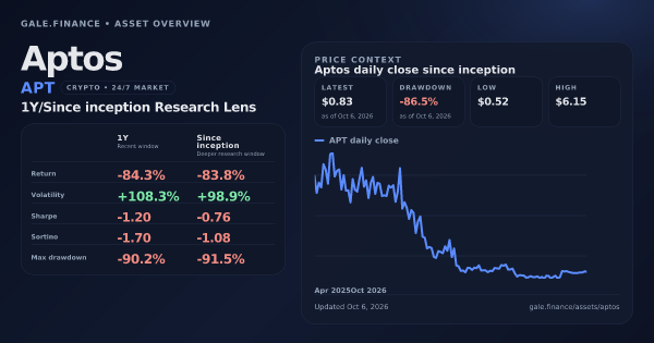 Aptos (APT) asset overview snapshot. Return -84.3%, Volatility +108.3%, and since-inception price context. Data from www.gale.finance.
