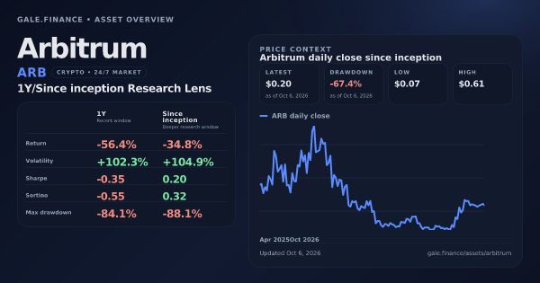 Arbitrum (ARB) asset overview snapshot. Return -56.4%, Volatility +102.3%, and since-inception price context. Data from www.gale.finance.