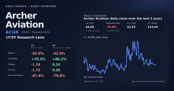 Archer Aviation (ACHR) asset overview snapshot. Return -65.9%, Volatility +70.3%, and 5Y price context. Data from www.gale.finance.
