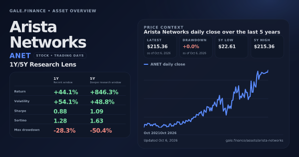 Arista Networks (ANET) asset overview snapshot. Return +44.1%, Volatility +54.1%, and 5Y price context. Data from www.gale.finance.