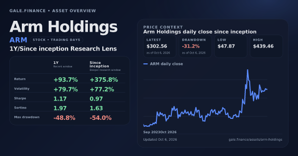 Arm Holdings (ARM) asset overview snapshot. Return +93.7%, Volatility +79.7%, and since-inception price context. Data from www.gale.finance.