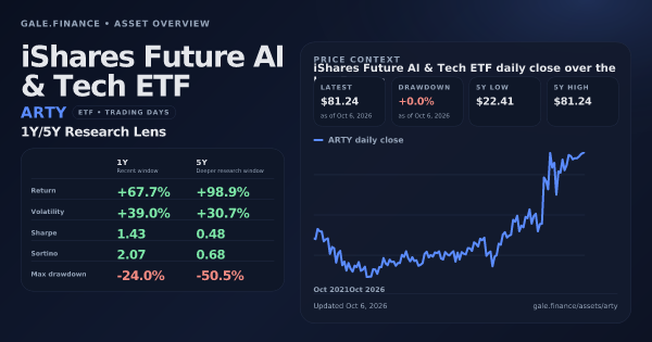 iShares Future AI & Tech ETF (ARTY) asset overview snapshot. Return +67.7%, Volatility +39.0%, and 5Y price context. Data from www.gale.finance.