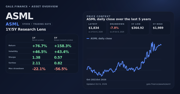 ASML (ASML) asset overview snapshot. Return +76.7%, Volatility +46.5%, and 5Y price context. Data from www.gale.finance.