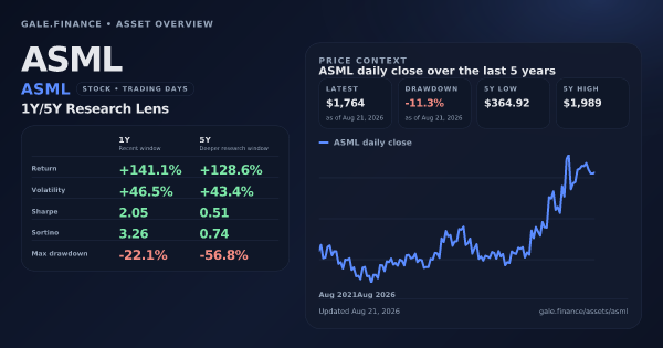 ASML (ASML) asset overview snapshot. Return +141.1%, Volatility +46.5%, and 5Y price context. Data from www.gale.finance.