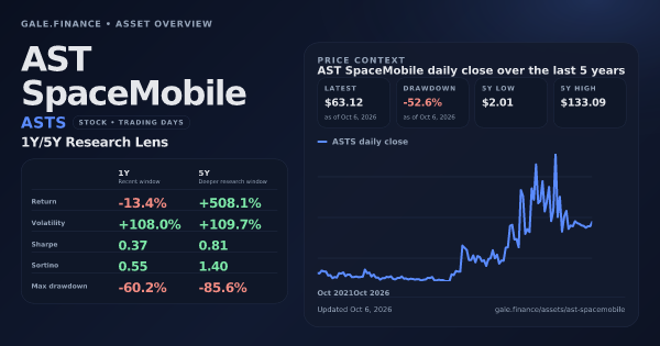 AST SpaceMobile (ASTS) asset overview snapshot. Return -13.4%, Volatility +108.0%, and 5Y price context. Data from www.gale.finance.