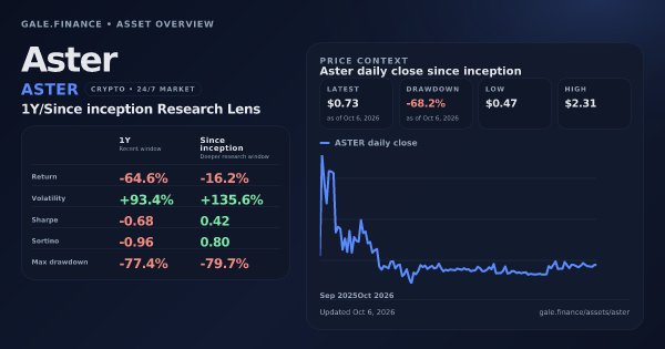 Aster (ASTER) asset overview snapshot. Return -64.6%, Volatility +93.4%, and since-inception price context. Data from www.gale.finance.