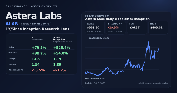 Astera Labs (ALAB) asset overview snapshot. Return +76.5%, Volatility +98.7%, and since-inception price context. Data from www.gale.finance.