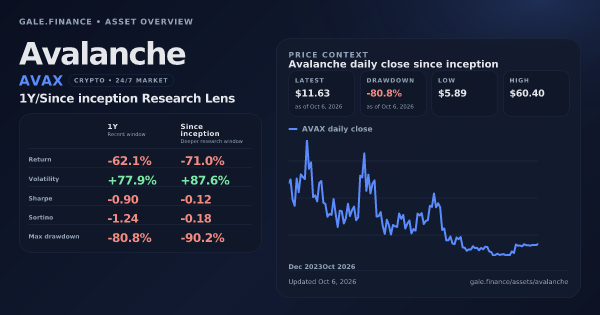 Avalanche (AVAX) asset overview snapshot. Return -62.1%, Volatility +77.9%, and since-inception price context. Data from www.gale.finance.