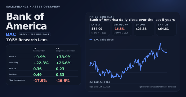 Bank of America (BAC) asset overview snapshot. Return +9.9%, Volatility +22.3%, and 5Y price context. Data from www.gale.finance.