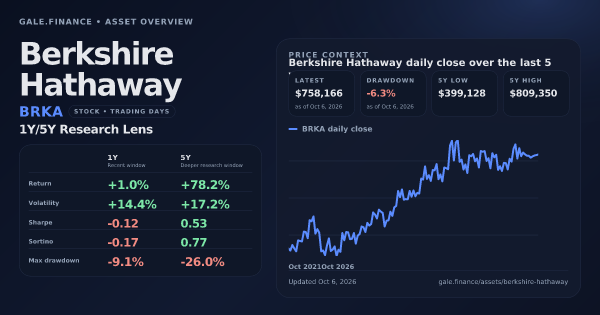 Berkshire Hathaway (BRKA) asset overview snapshot. Return +1.0%, Volatility +14.4%, and 5Y price context. Data from www.gale.finance.