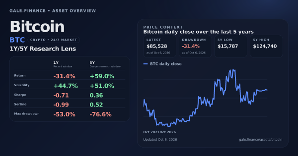 Bitcoin (BTC) asset overview snapshot. Return -31.4%, Volatility +44.7%, and 5Y price context. Data from www.gale.finance.