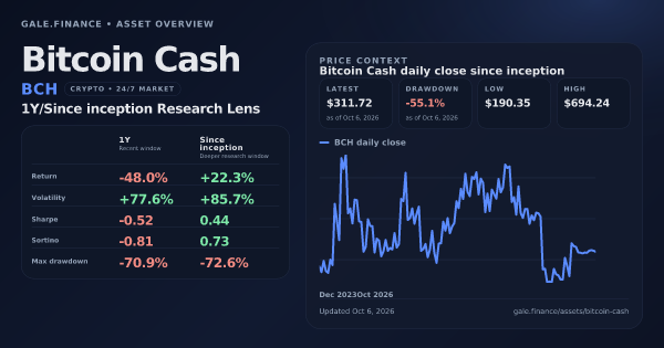 Bitcoin Cash (BCH) asset overview snapshot. Return -48.0%, Volatility +77.6%, and since-inception price context. Data from www.gale.finance.