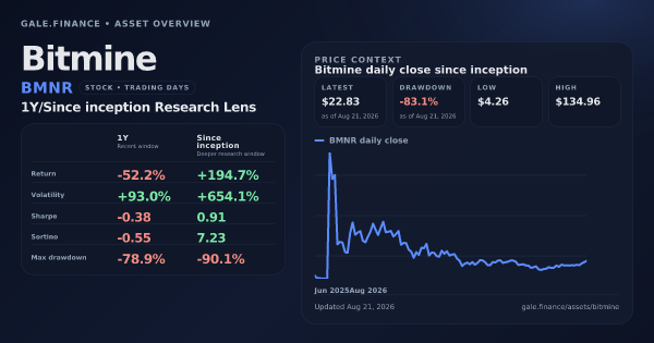 Bitmine (BMNR) asset overview snapshot. Return -52.2%, Volatility +93.0%, and since-inception price context. Data from www.gale.finance.