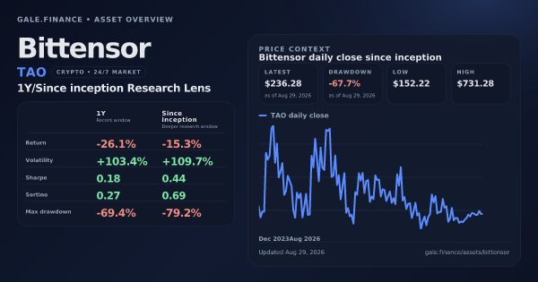 Bittensor (TAO) asset overview snapshot. Return -26.1%, Volatility +103.4%, and since-inception price context. Data from www.gale.finance.
