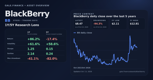 BlackBerry (BB) asset overview snapshot. Return +86.2%, Volatility +61.6%, and 5Y price context. Data from www.gale.finance.