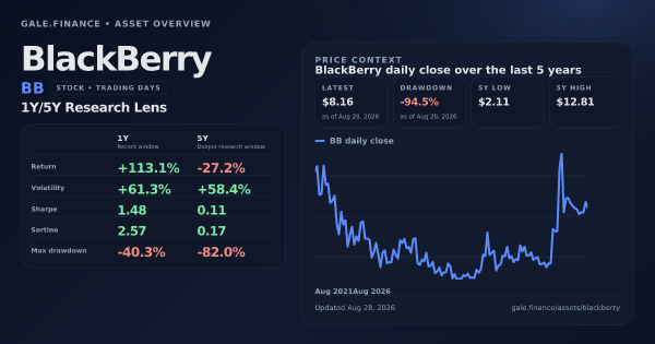 BlackBerry (BB) asset overview snapshot. Return +113.1%, Volatility +61.3%, and 5Y price context. Data from www.gale.finance.