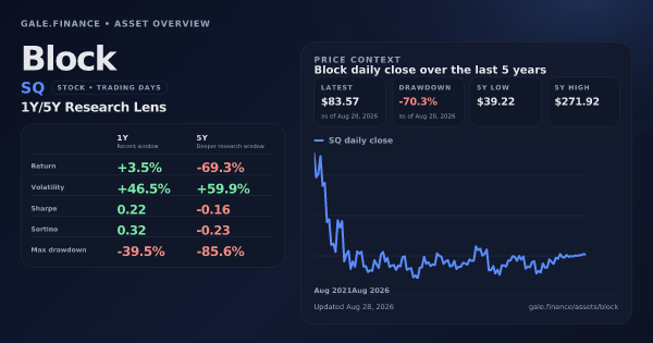 Block (SQ) asset overview snapshot. Return +3.5%, Volatility +46.5%, and 5Y price context. Data from www.gale.finance.