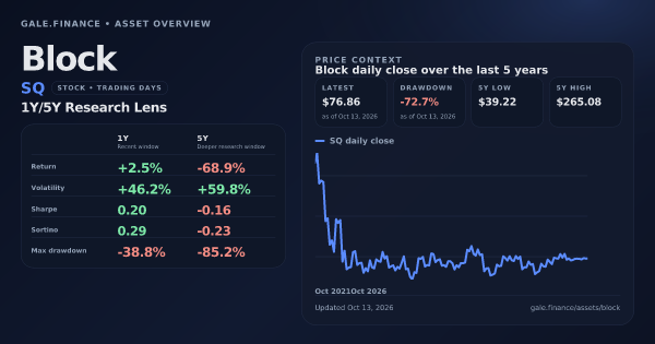 Block (SQ) asset overview snapshot. Return +2.5%, Volatility +46.2%, and 5Y price context. Data from www.gale.finance.