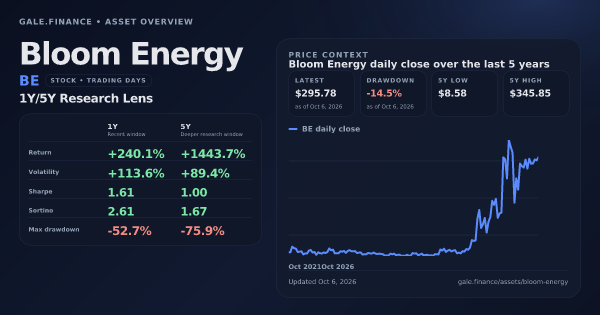 Bloom Energy (BE) asset overview snapshot. Return +240.1%, Volatility +113.6%, and 5Y price context. Data from www.gale.finance.