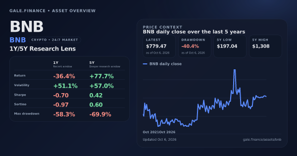 BNB (BNB) asset overview snapshot. Return -36.4%, Volatility +51.1%, and 5Y price context. Data from www.gale.finance.