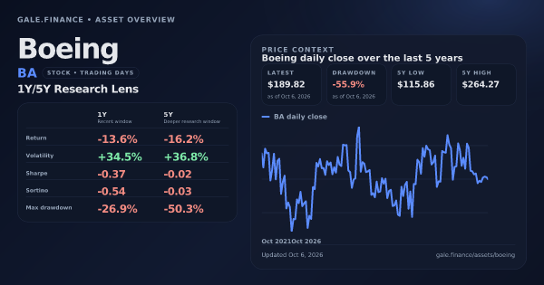 Boeing (BA) asset overview snapshot. Return -13.6%, Volatility +34.5%, and 5Y price context. Data from www.gale.finance.