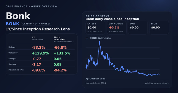 Bonk (BONK) asset overview snapshot. Return -83.2%, Volatility +129.9%, and since-inception price context. Data from www.gale.finance.