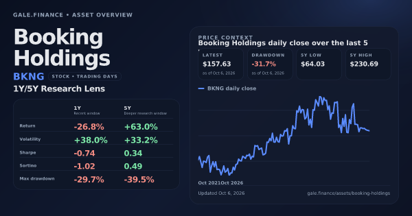 Booking Holdings (BKNG) asset overview snapshot. Return -26.8%, Volatility +38.0%, and 5Y price context. Data from www.gale.finance.