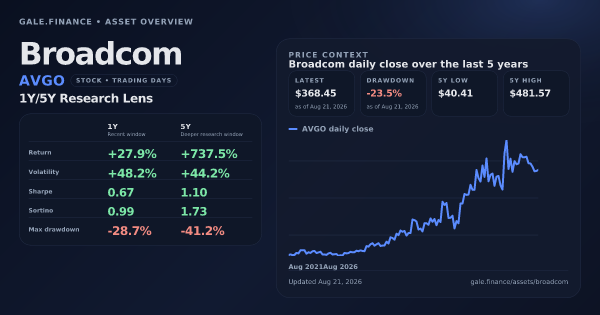 Broadcom (AVGO) asset overview snapshot. Return +27.9%, Volatility +48.2%, and 5Y price context. Data from www.gale.finance.