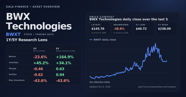 BWX Technologies (BWXT) asset overview snapshot. Return -23.6%, Volatility +45.2%, and 5Y price context. Data from www.gale.finance.
