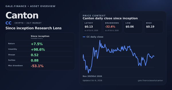 Canton (CC) asset overview snapshot. Return +7.5%, Volatility +98.6%, and since-inception price context. Data from www.gale.finance.