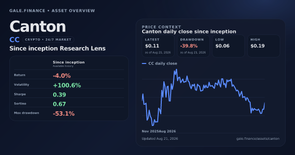 Canton (CC) asset overview snapshot. Return -4.0%, Volatility +100.6%, and since-inception price context. Data from www.gale.finance.