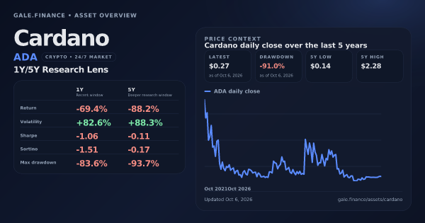 Cardano (ADA) asset overview snapshot. Return -69.4%, Volatility +82.6%, and 5Y price context. Data from www.gale.finance.