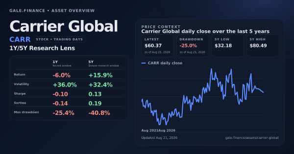 Carrier Global (CARR) asset overview snapshot. Return -6.0%, Volatility +36.0%, and 5Y price context. Data from www.gale.finance.